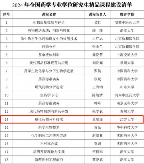 我校1门课程获批2024年全国药学专业学位研究生精品课程建设项...